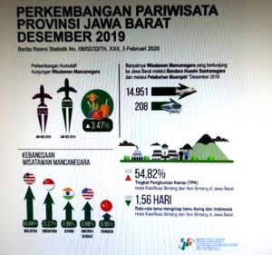 Read more about the article Desember 2019, Kunjungan Wisman ke Jabar Meningkat